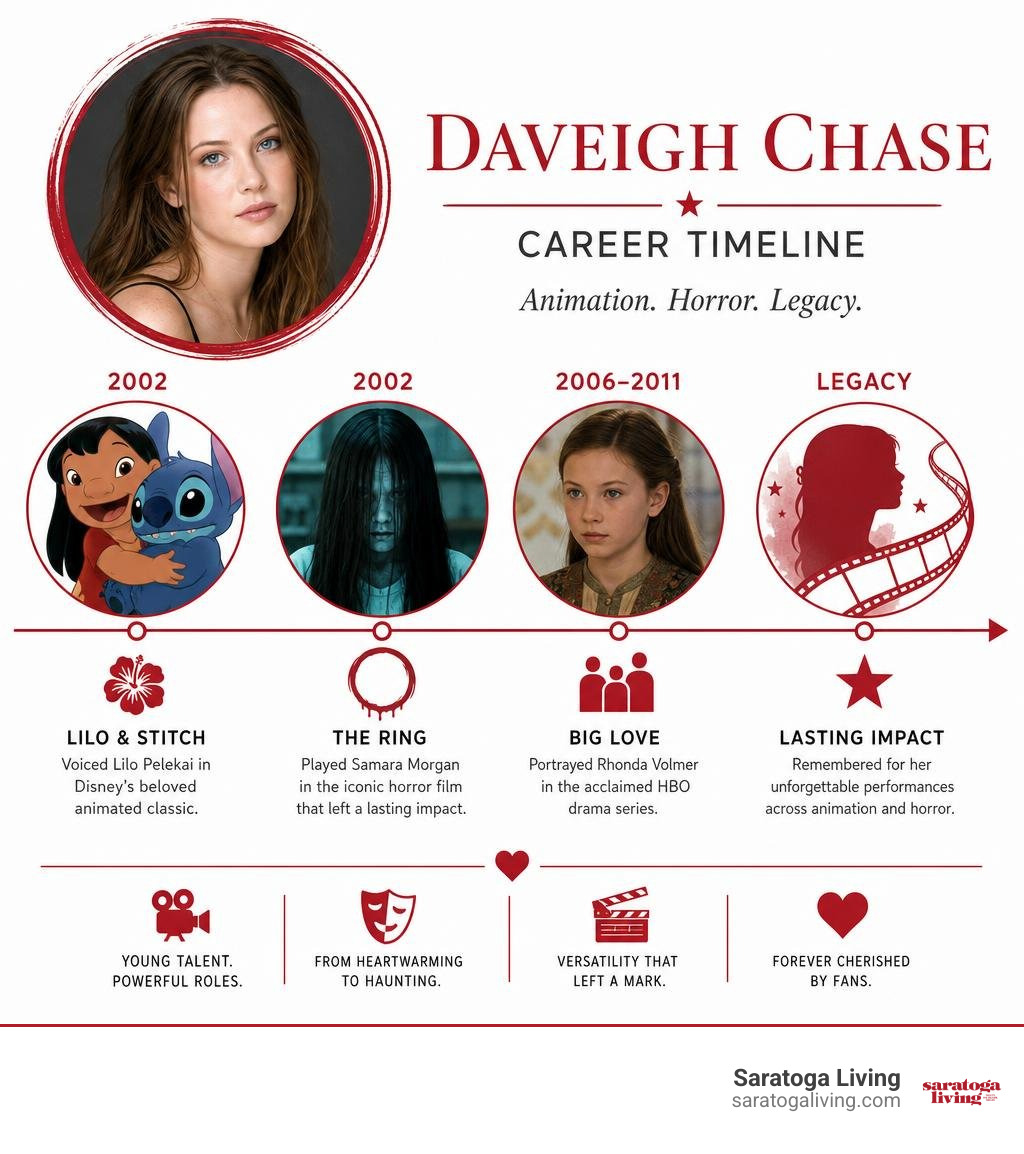 Daveigh Chase career timeline with Lilo and Stitch, The Ring, Big Love, and legacy infographic