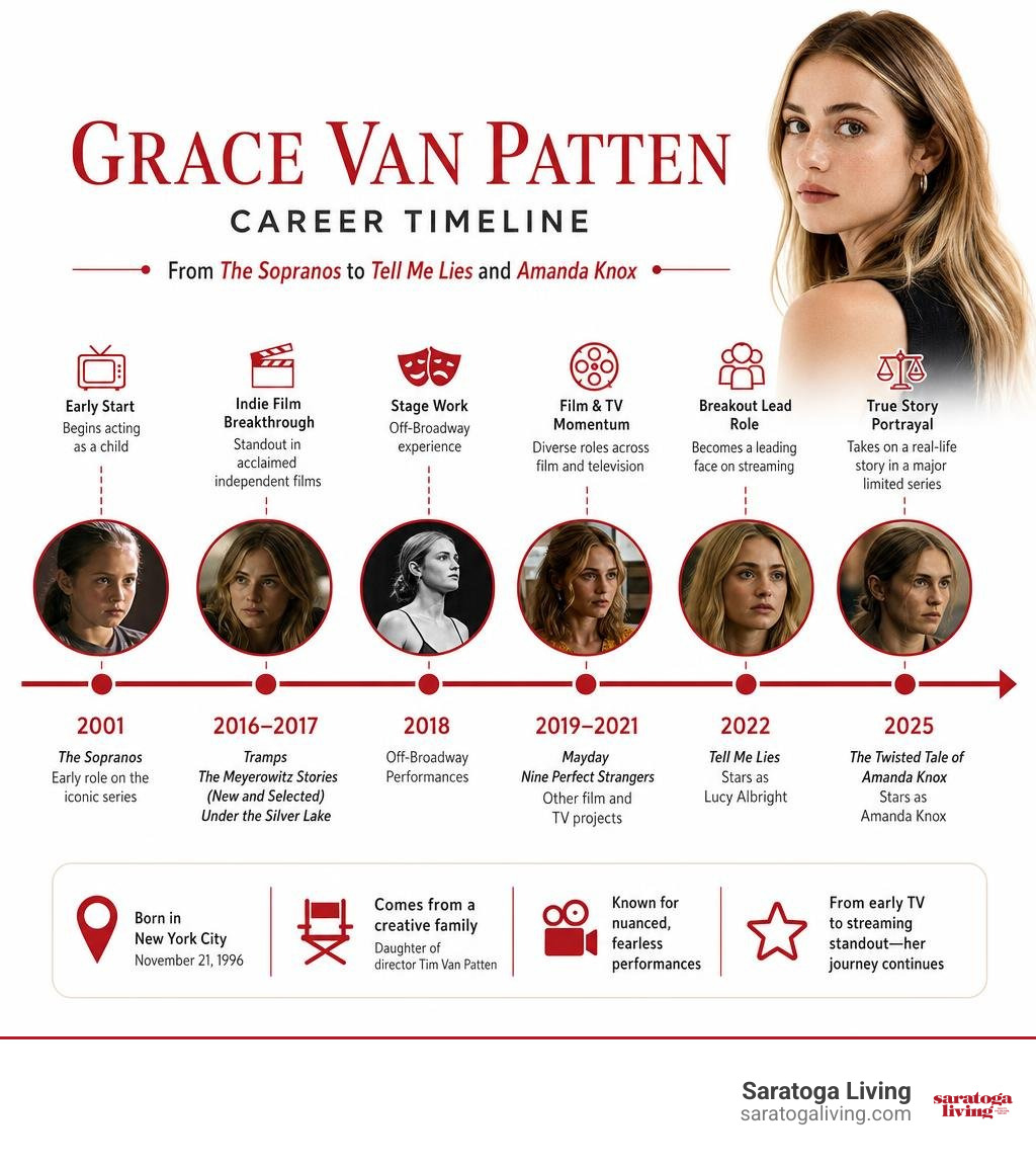 Grace Van Patten career timeline from The Sopranos to Tell Me Lies and Amanda Knox infographic Grace Van Patten career timeline from The Sopranos to Tell Me Lies and Amanda Knox infographic