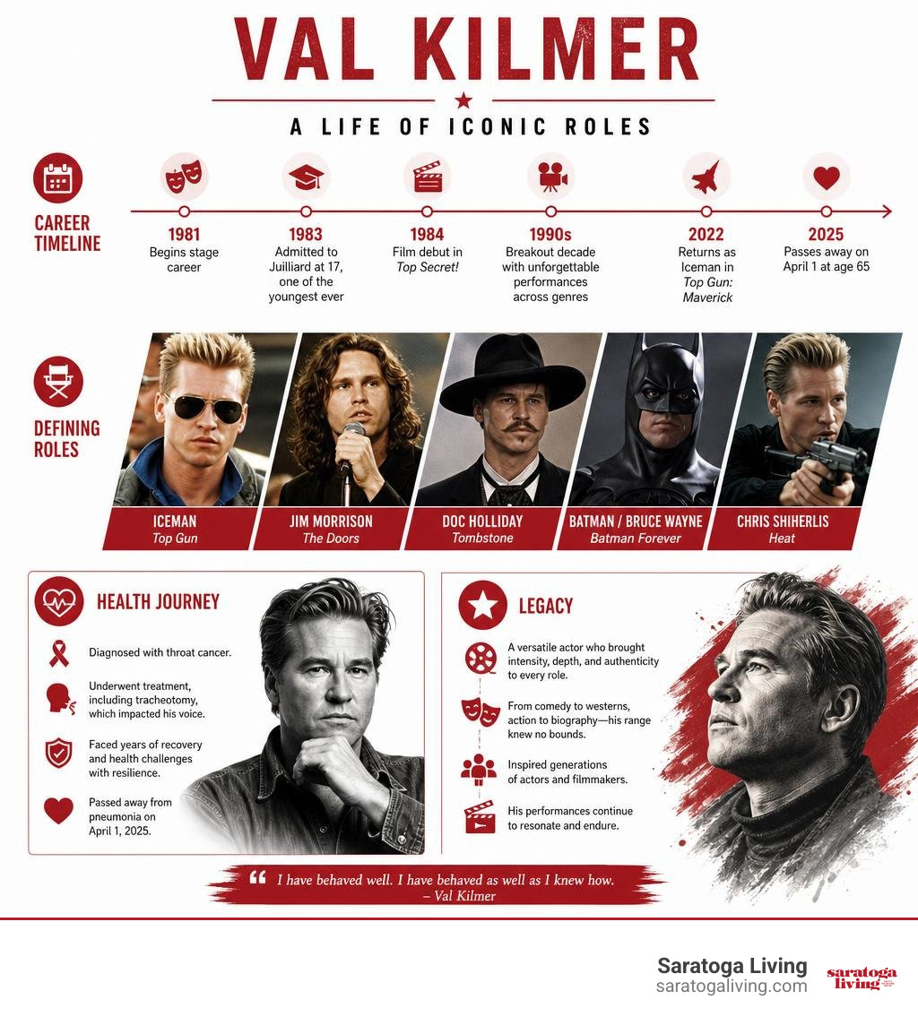 Val Kilmer career timeline, defining roles, health journey, and legacy infographic Val Kilmer career timeline, defining roles, health journey, and legacy infographic