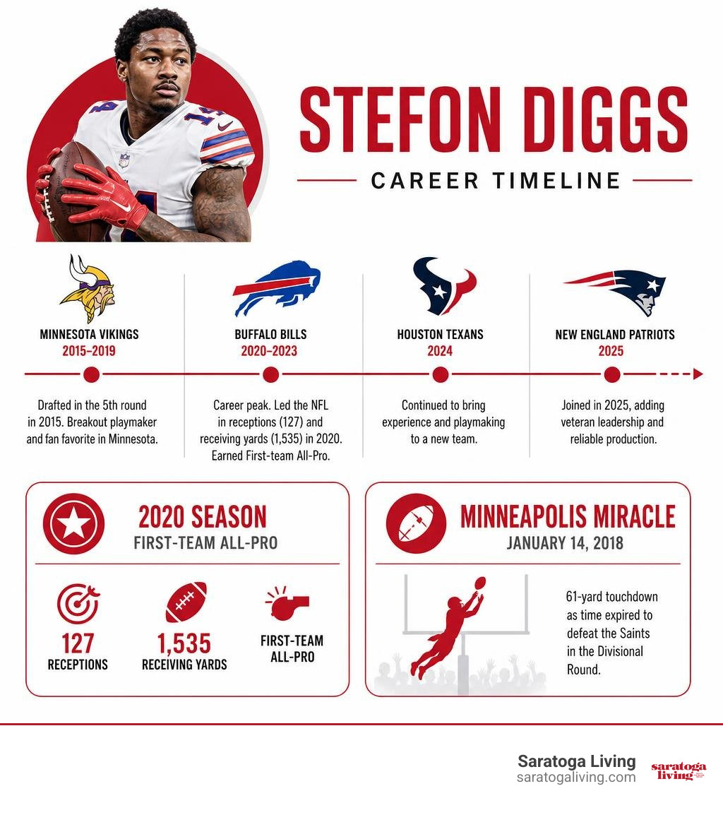 Stefon Diggs career timeline with teams, All-Pro season, and Minneapolis Miracle infographic Stefon Diggs career timeline with teams, All-Pro season, and Minneapolis Miracle infographic