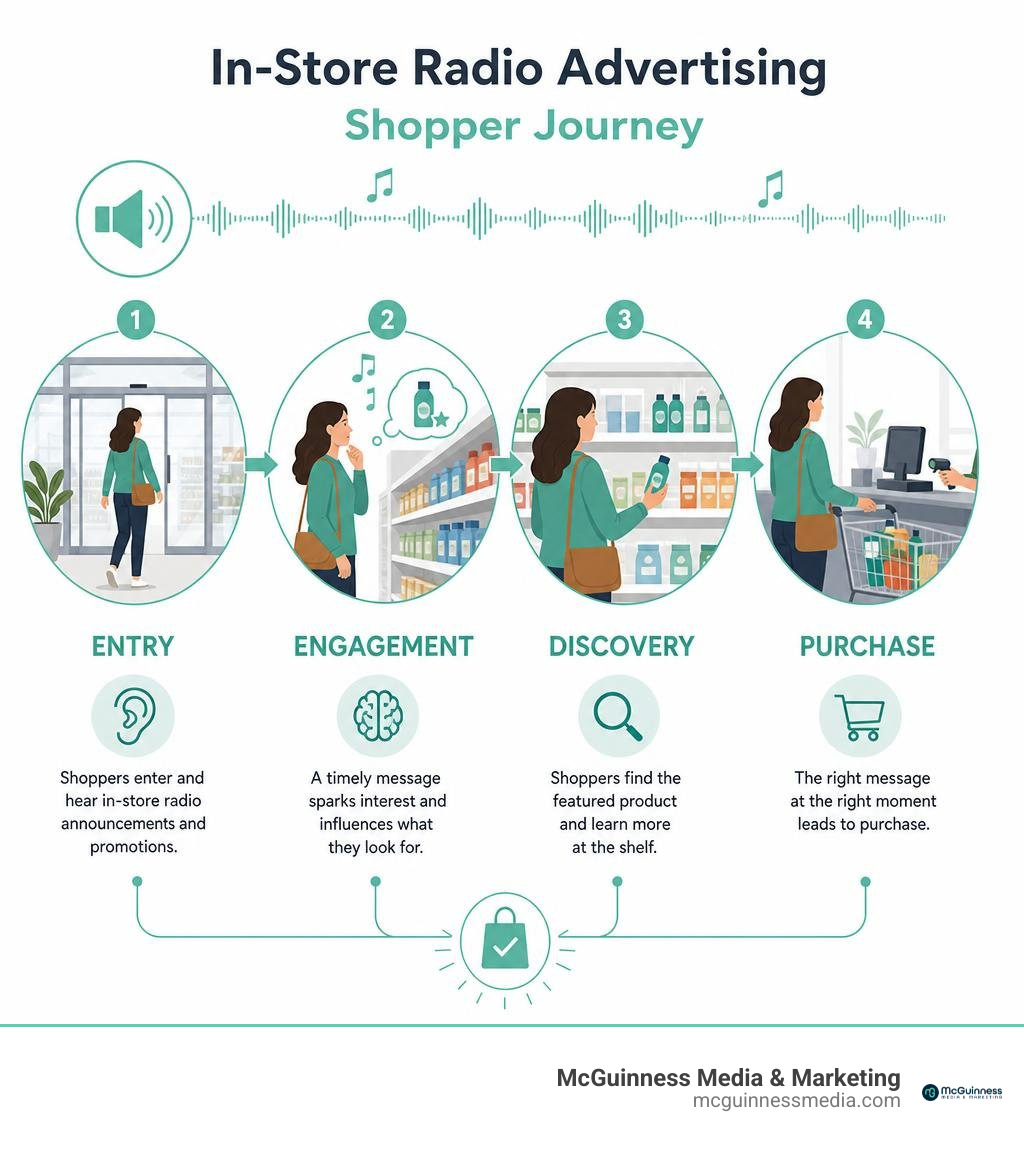 In-store radio advertising shopper journey from entry to product discovery and purchase infographic