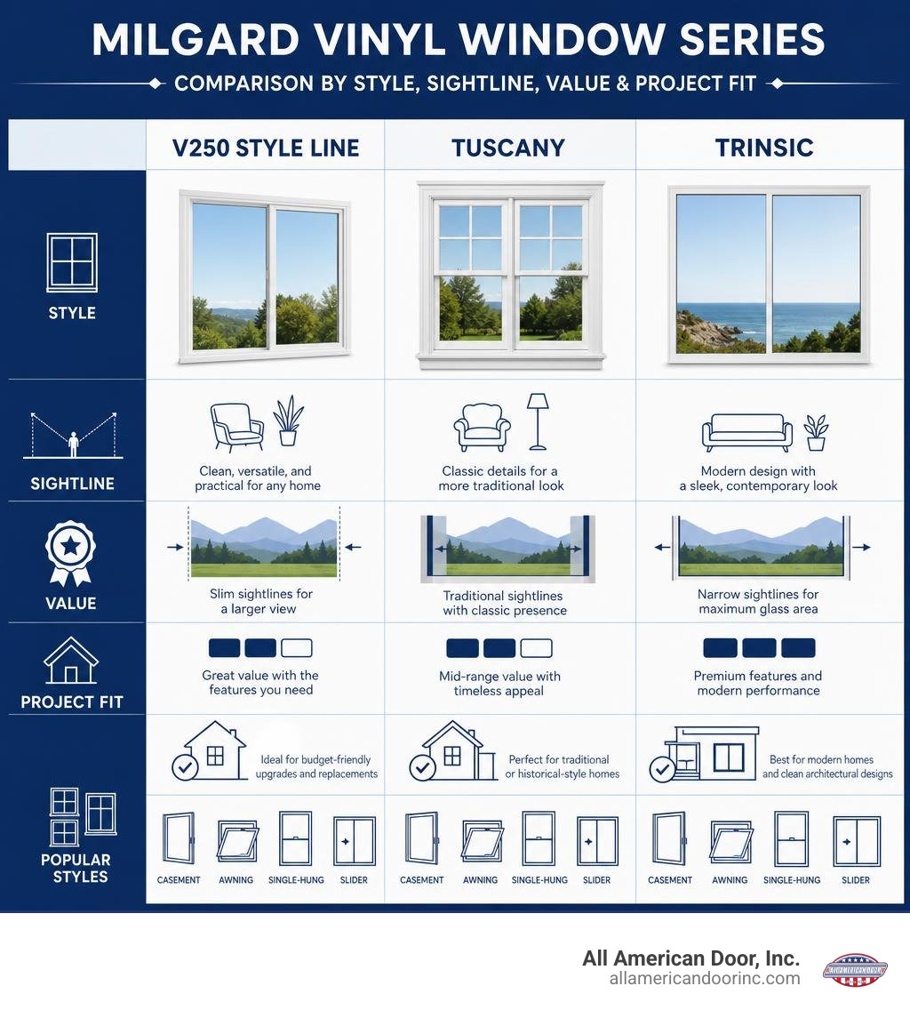Milgard vinyl window series comparison by style, sightline, value, and project fit infographic Milgard vinyl window series comparison by style, sightline, value, and project fit infographic