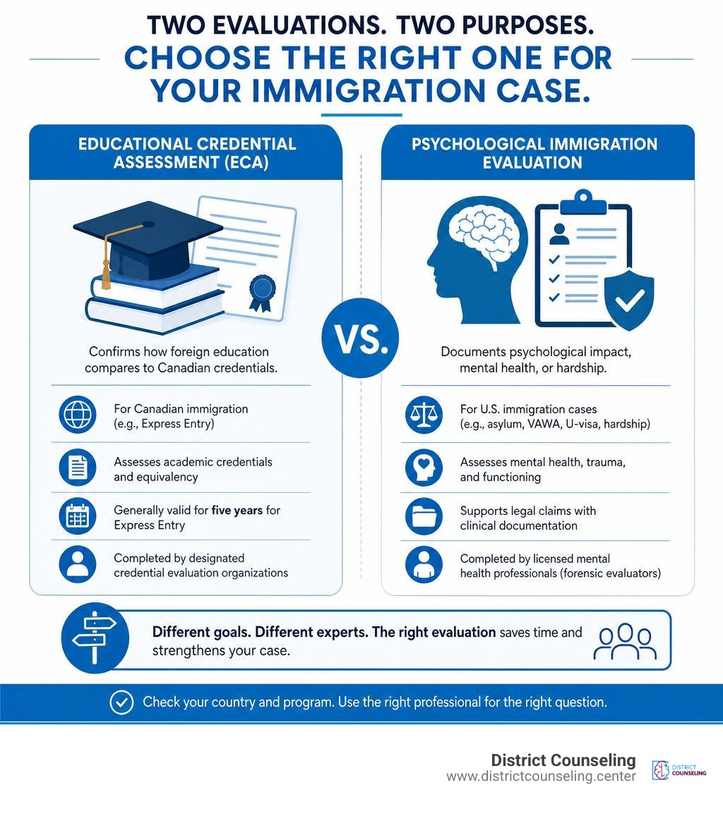 Educational credential assessment and psychological immigration evaluation comparison infographic