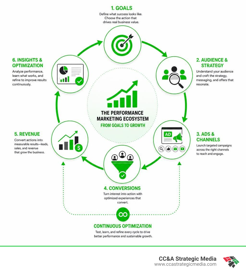 Performance marketing ecosystem from goals and ads to conversions, revenue, and optimization infographic
