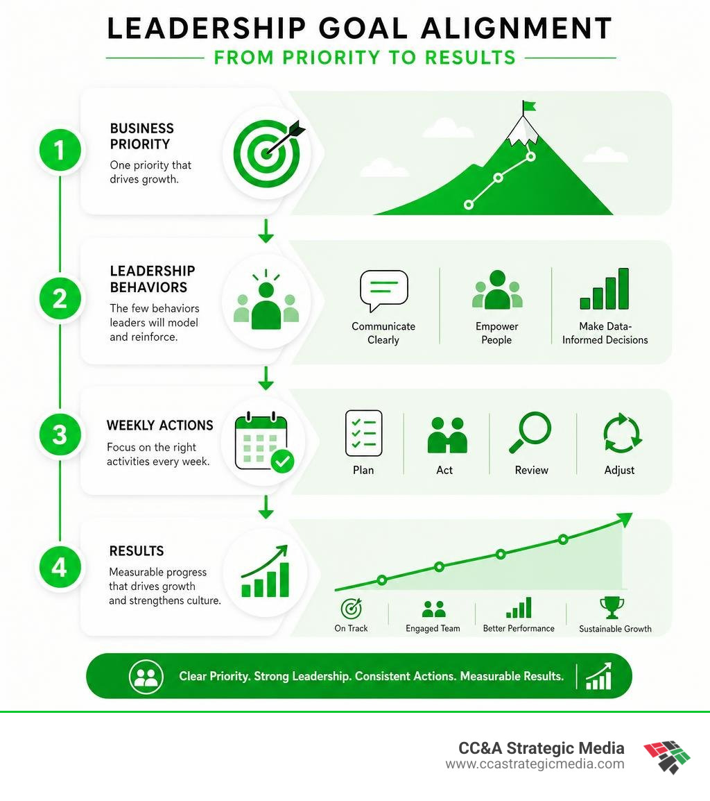 Infographic showing leadership goal alignment from business priority to weekly actions and results infographic Infographic showing leadership goal alignment from business priority to weekly actions and results infographic