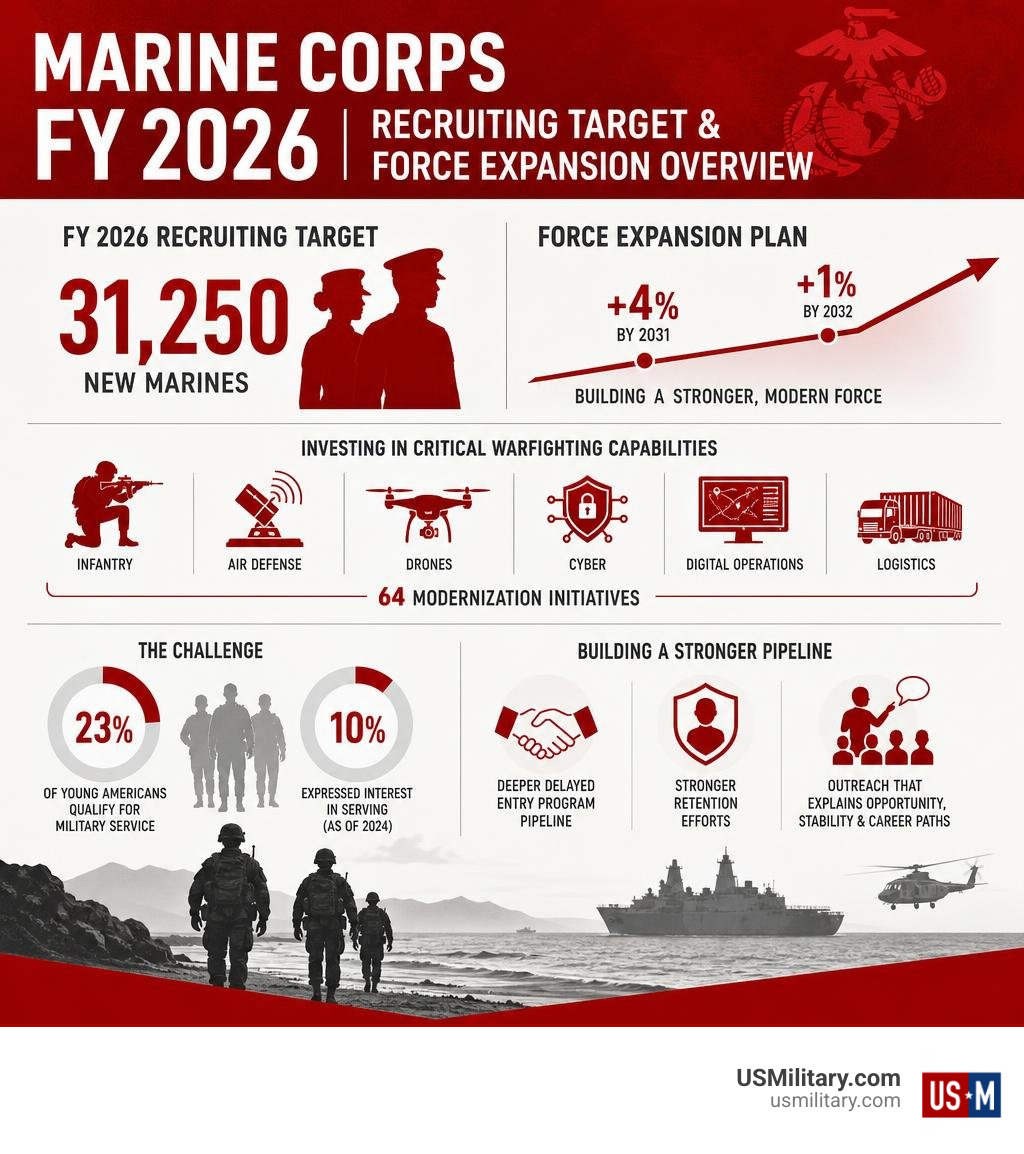 Marine Corps FY 2026 recruiting target and force expansion overview infographic Marine Corps FY 2026 recruiting target and force expansion overview infographic