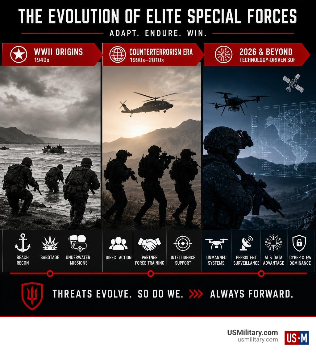 Infographic showing WWII origins, counterterrorism era, and 2026 technology-driven SOF infographic