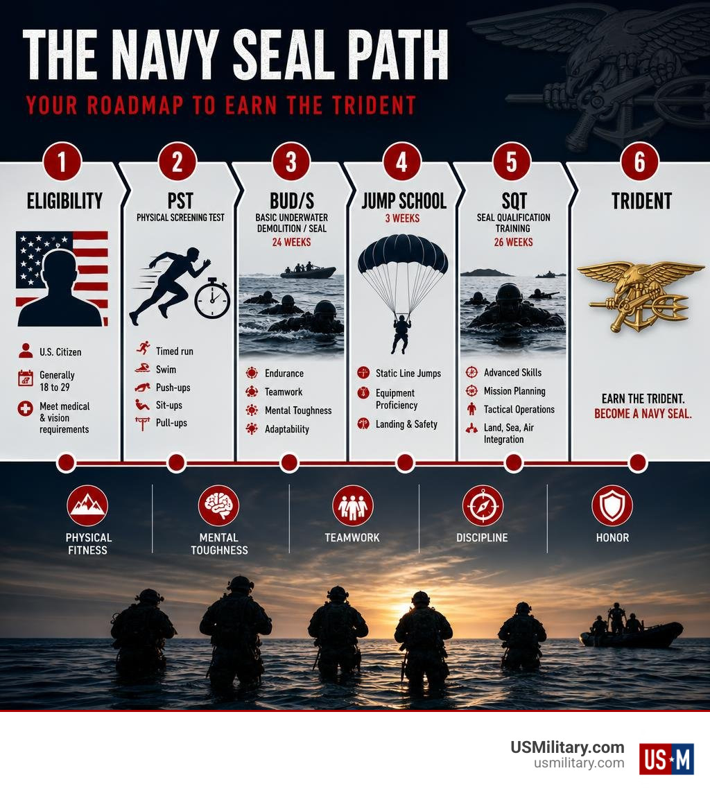 Navy SEAL path infographic: eligibility, PST, BUD/S, jump school, SQT, Trident infographic Navy SEAL path infographic: eligibility, PST, BUD/S, jump school, SQT, Trident infographic