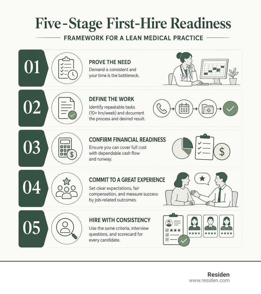 Five-stage first-hire readiness framework for a lean medical practice infographic Five-stage first-hire readiness framework for a lean medical practice infographic