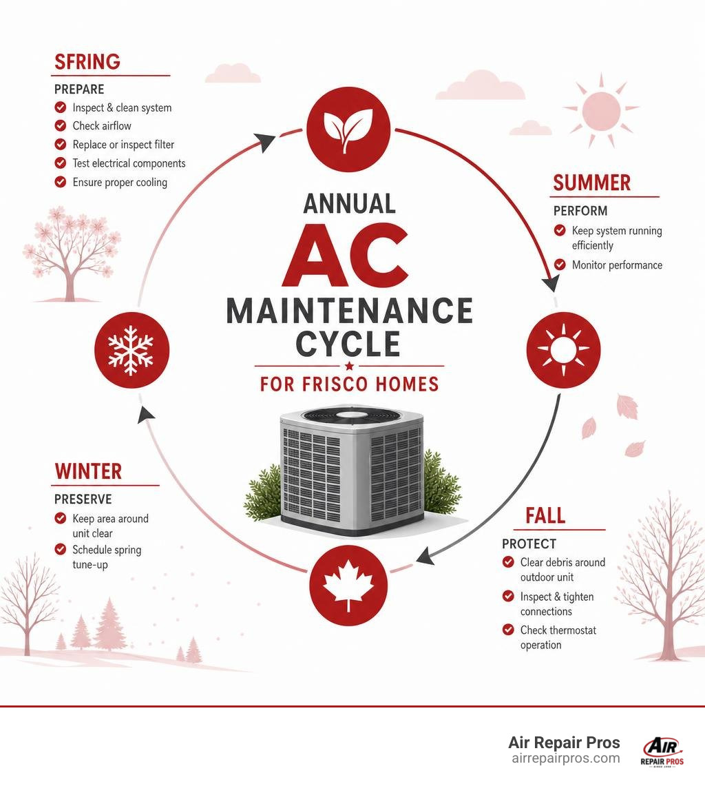 Annual AC maintenance cycle for Frisco homes infographic