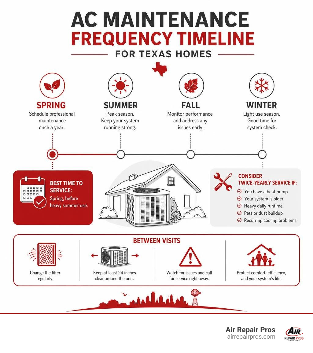 AC maintenance frequency timeline for Texas homes infographic