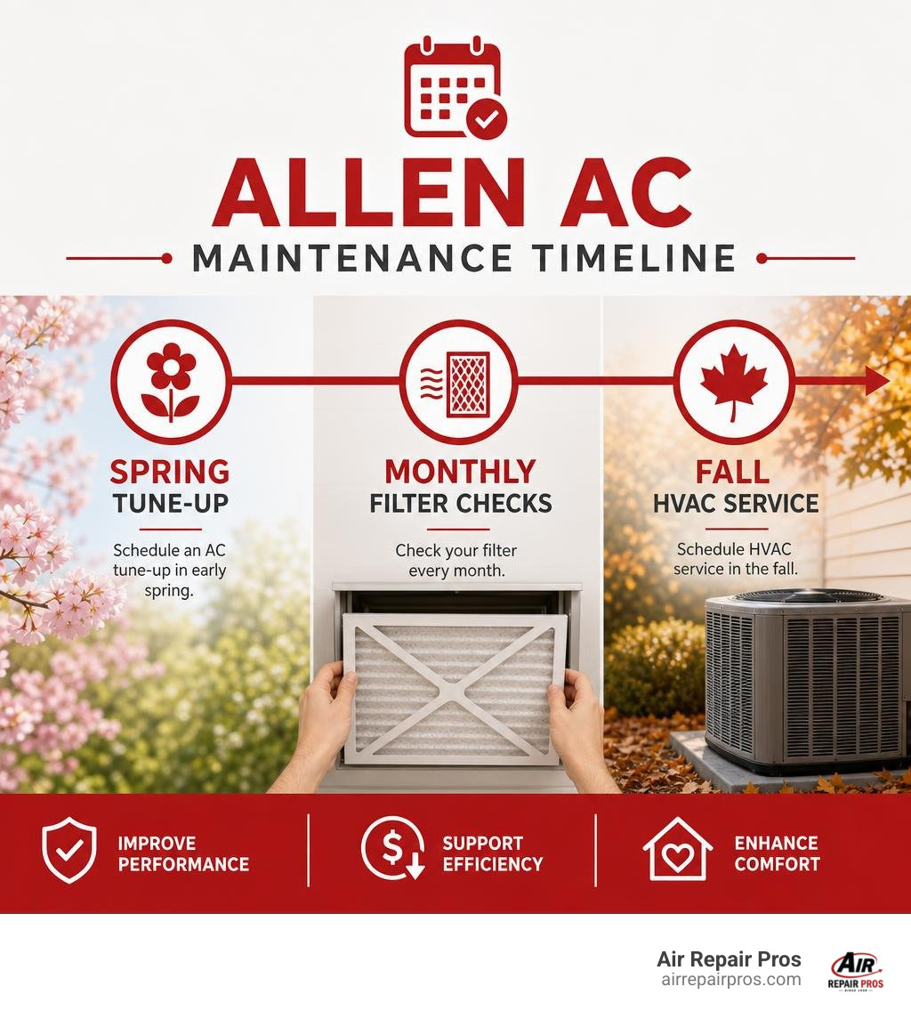 Allen AC maintenance timeline: spring tune-up, monthly filter checks, fall HVAC service infographic Allen AC maintenance timeline: spring tune-up, monthly filter checks, fall HVAC service infographic