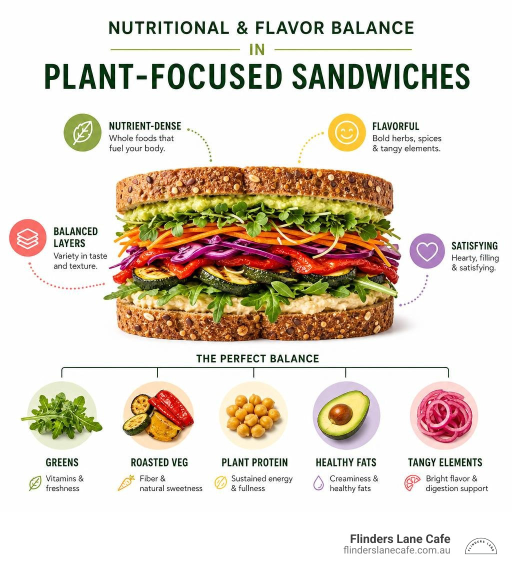 Nutritional and flavor balance in plant-focused sandwiches infographic