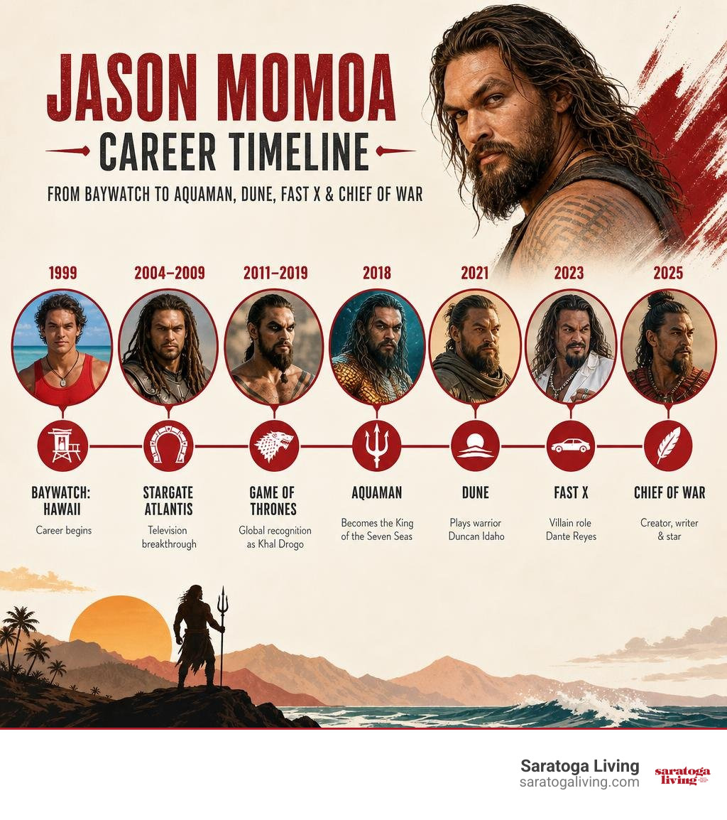 Jason Momoa career timeline from Baywatch to Aquaman, Dune, Fast X, and Chief of War infographic Jason Momoa career timeline from Baywatch to Aquaman, Dune, Fast X, and Chief of War infographic