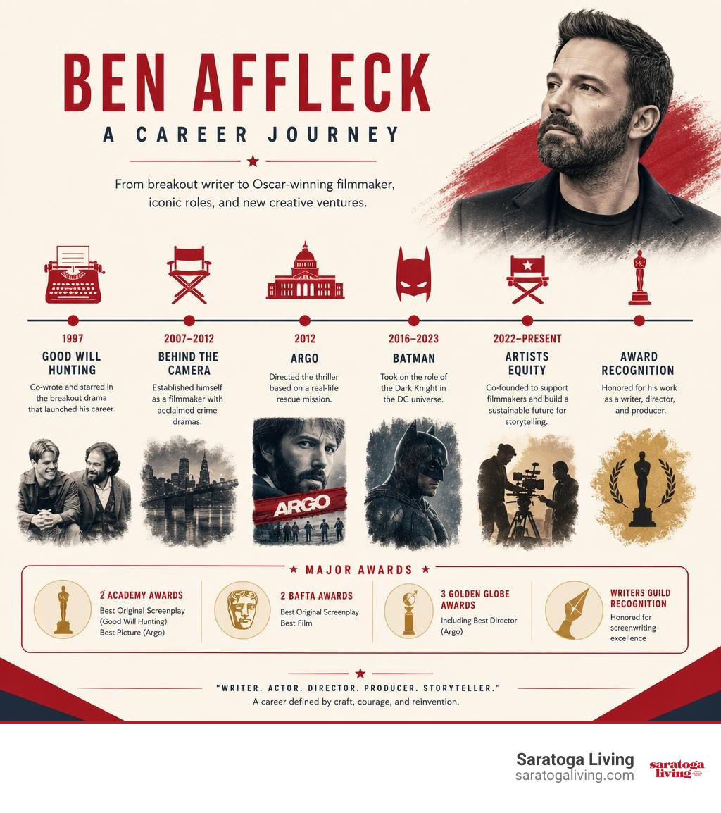 Ben Affleck career timeline from Good Will Hunting to Argo, Batman, Artists Equity, and awards infographic Ben Affleck career timeline from Good Will Hunting to Argo, Batman, Artists Equity, and awards infographic