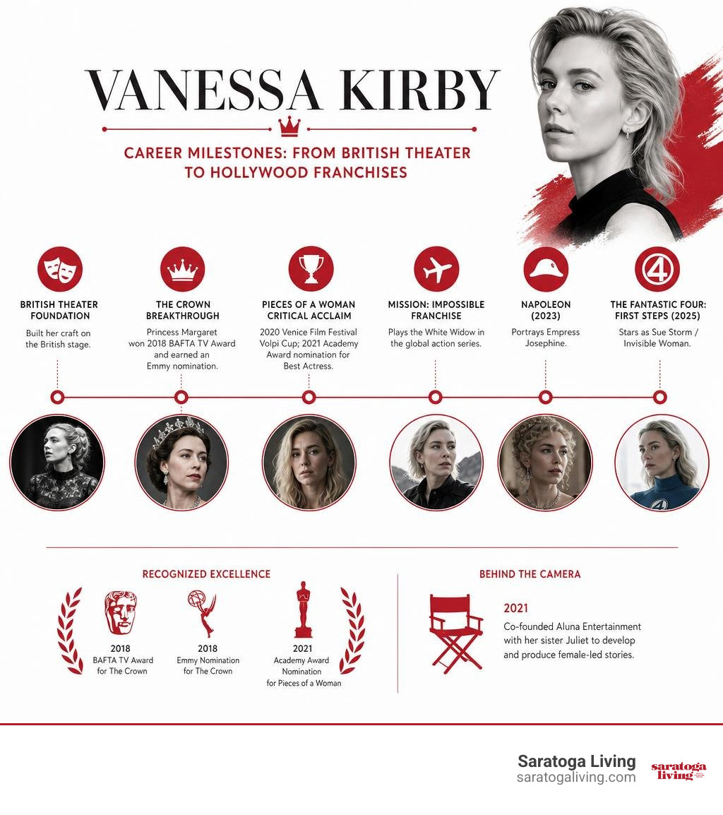 Vanessa Kirby career milestones from British theater to Hollywood franchises infographic Vanessa Kirby career milestones from British theater to Hollywood franchises infographic