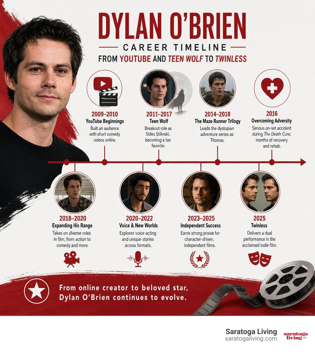 Dylan O'Brien career timeline from YouTube and Teen Wolf to Twinless infographic Dylan O'Brien career timeline from YouTube and Teen Wolf to Twinless infographic