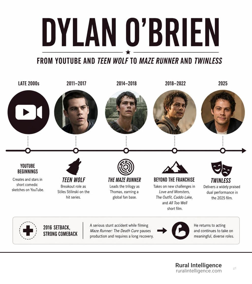 Dylan O'Brien career timeline from YouTube and Teen Wolf to Maze Runner and Twinless infographic Dylan O'Brien career timeline from YouTube and Teen Wolf to Maze Runner and Twinless infographic