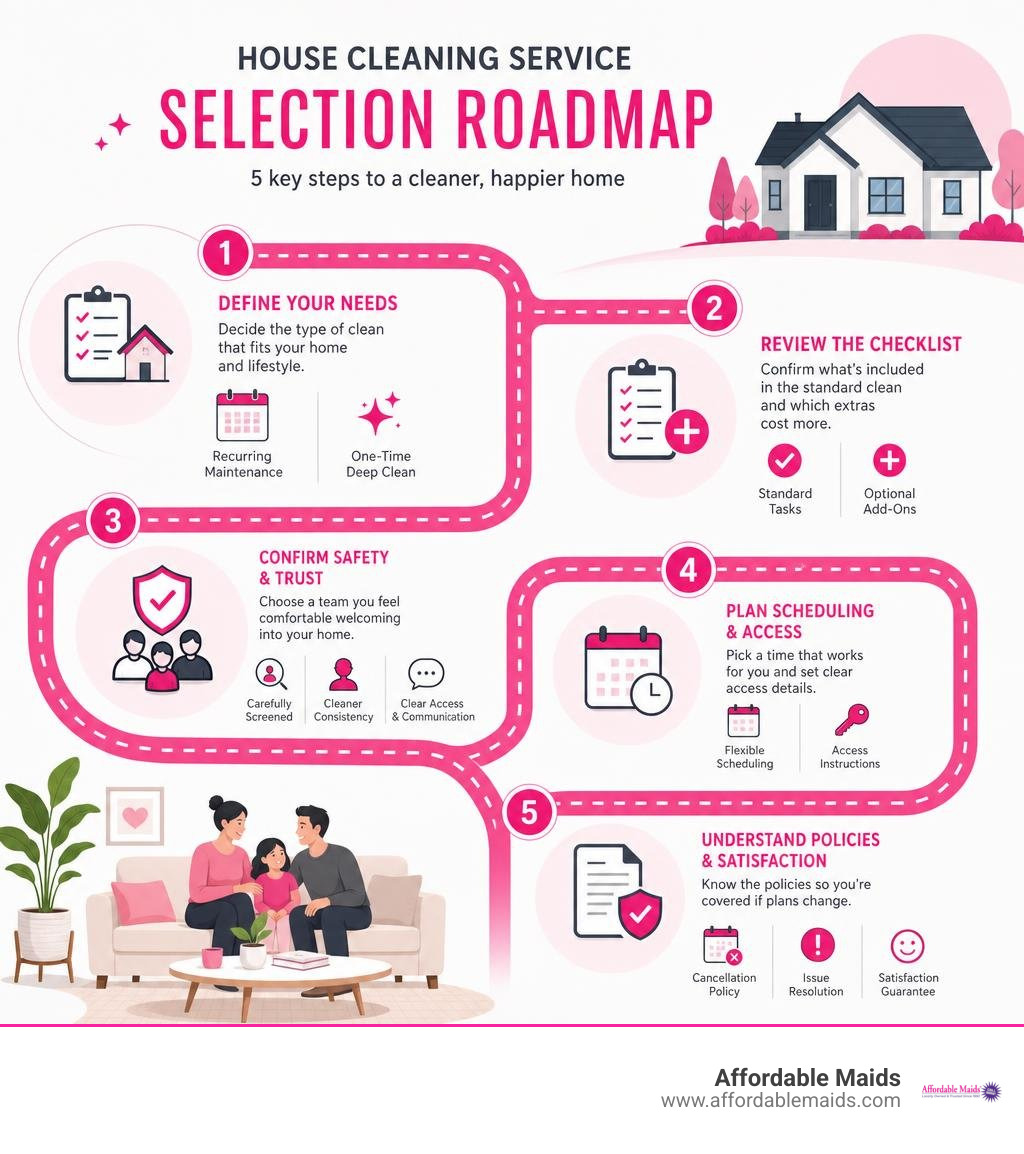 House cleaning service selection roadmap: needs, checklist, safety, scheduling, and policies infographic House cleaning service selection roadmap: needs, checklist, safety, scheduling, and policies infographic