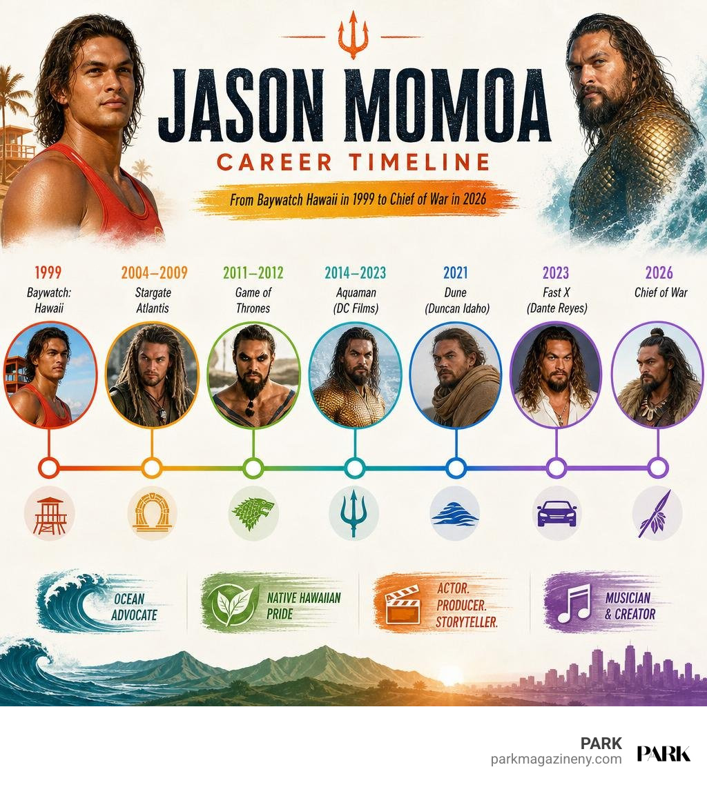 Jason Momoa career timeline from Baywatch Hawaii in 1999 to Chief of War in 2026 infographic Jason Momoa career timeline from Baywatch Hawaii in 1999 to Chief of War in 2026 infographic
