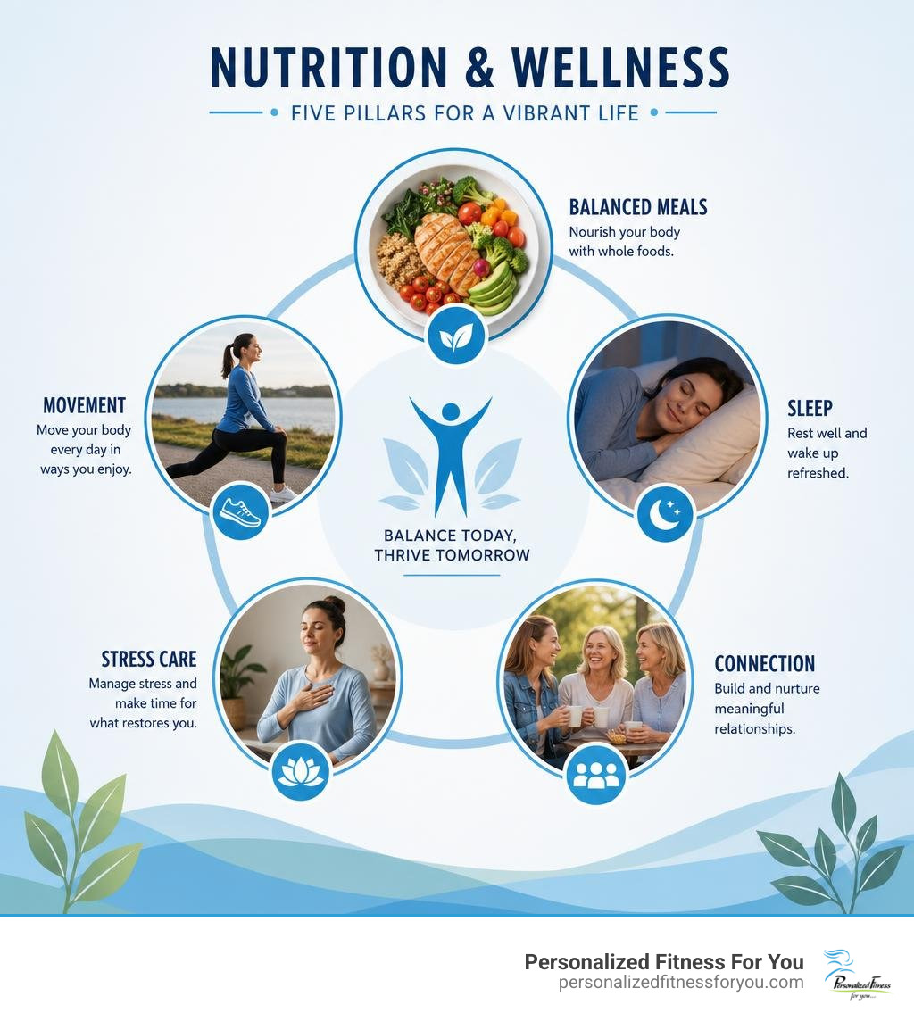 Nutrition wellness pillars: balanced meals, movement, sleep, stress care, and connection infographic Nutrition wellness pillars: balanced meals, movement, sleep, stress care, and connection infographic
