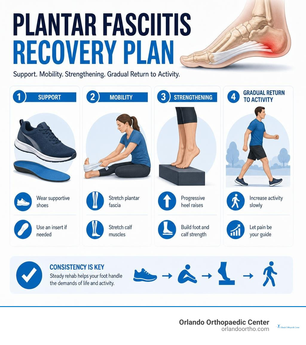 Plantar fasciitis recovery plan: support, mobility, strengthening, gradual return to activity infographic Plantar fasciitis recovery plan: support, mobility, strengthening, gradual return to activity infographic