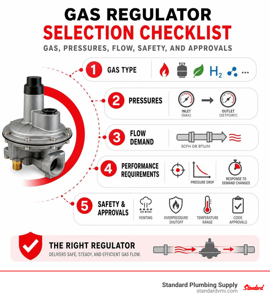Gas regulator selection checklist: gas, pressures, flow, safety, and approvals infographic Gas regulator selection checklist: gas, pressures, flow, safety, and approvals infographic