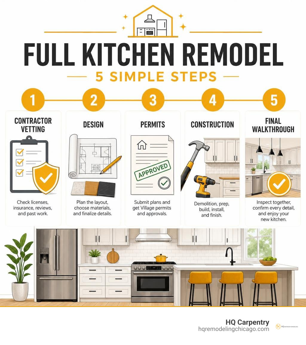 Full kitchen remodel steps: contractor vetting, design, permits, construction, final walkthrough infographic Full kitchen remodel steps: contractor vetting, design, permits, construction, final walkthrough infographic