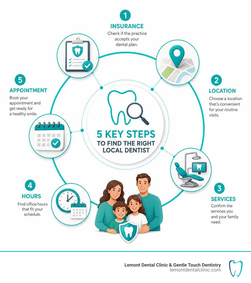 Infographic showing how to find a local dentist: insurance, location, services, hours, appointment infographic