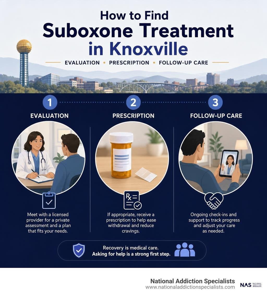 How to find Suboxone treatment in Knoxville: evaluation, prescription, follow-up care infographic