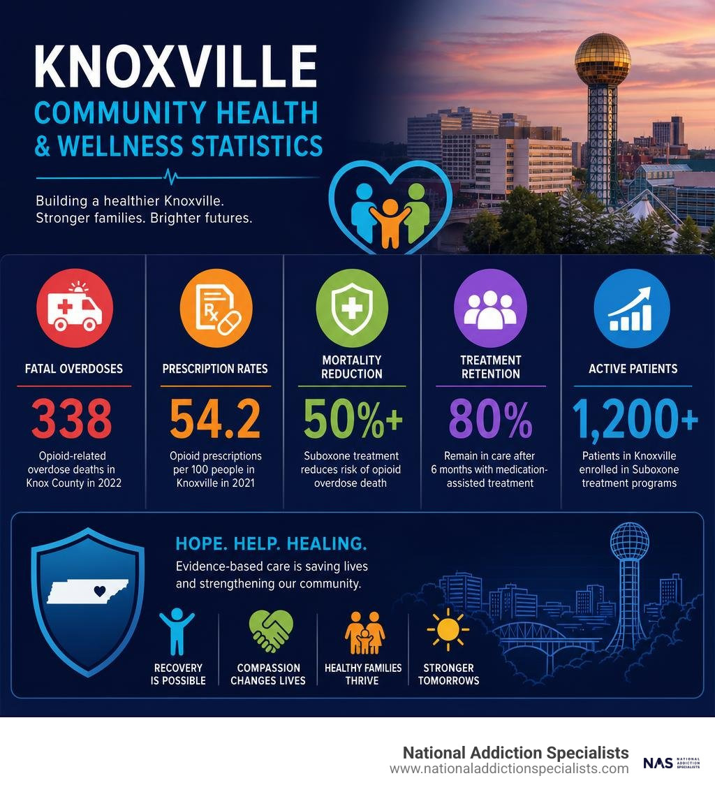Knoxville community health and wellness statistics infographic