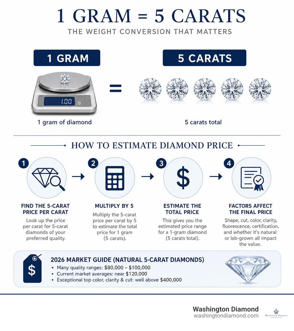 Infographic showing 1 gram equals 5 carats and how to estimate diamond price infographic