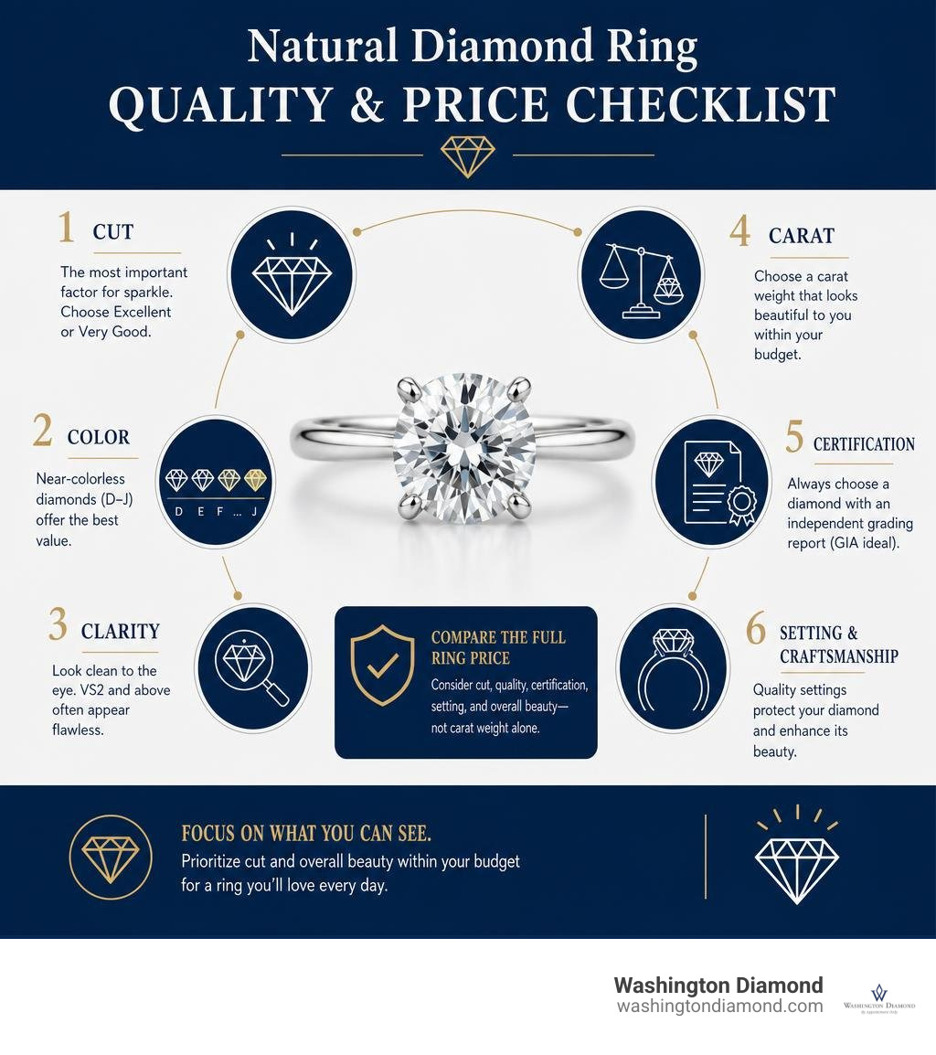 Natural diamond ring quality and price checklist infographic