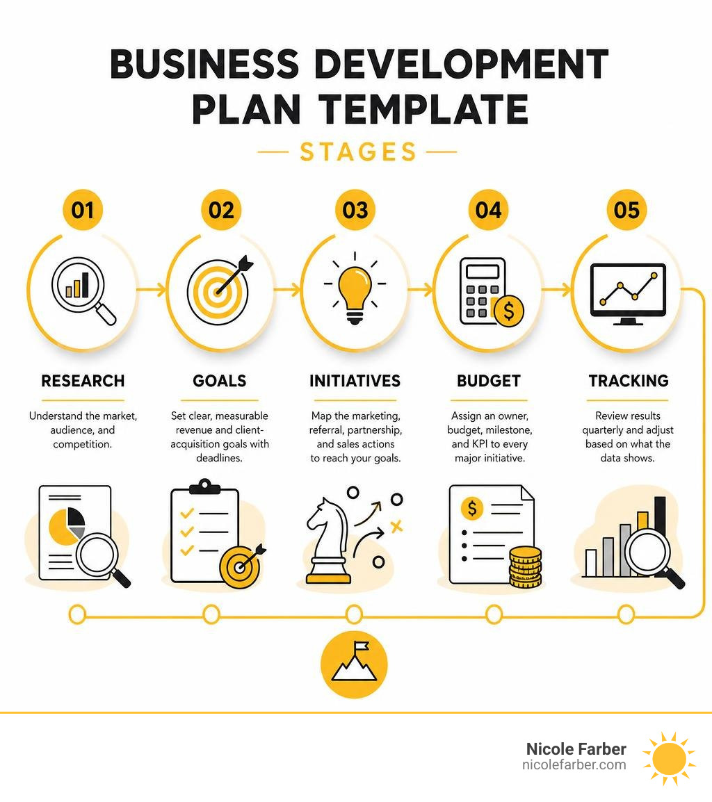 Business development plan template stages: research, goals, initiatives, budget, tracking infographic Business development plan template stages: research, goals, initiatives, budget, tracking infographic