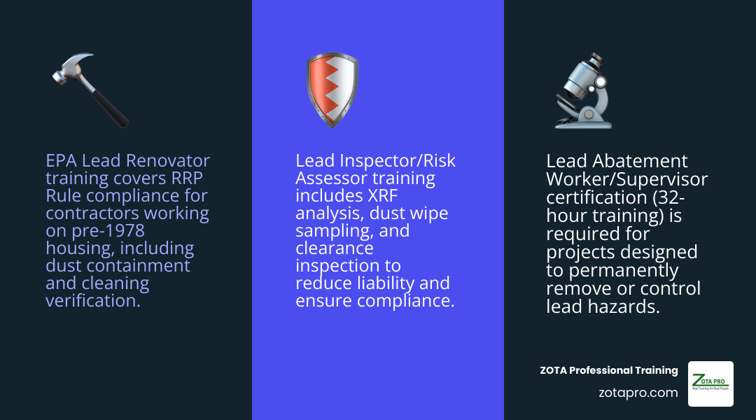 Comparison of lead renovator, abatement, and inspector training pathways infographic Comparison of lead renovator, abatement, and inspector training pathways infographic