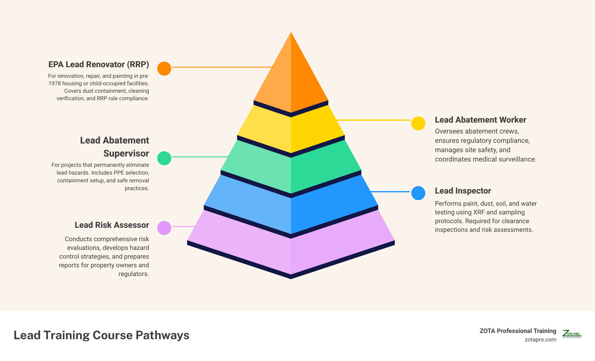 lead certification pathways and course types infographic lead certification pathways and course types infographic