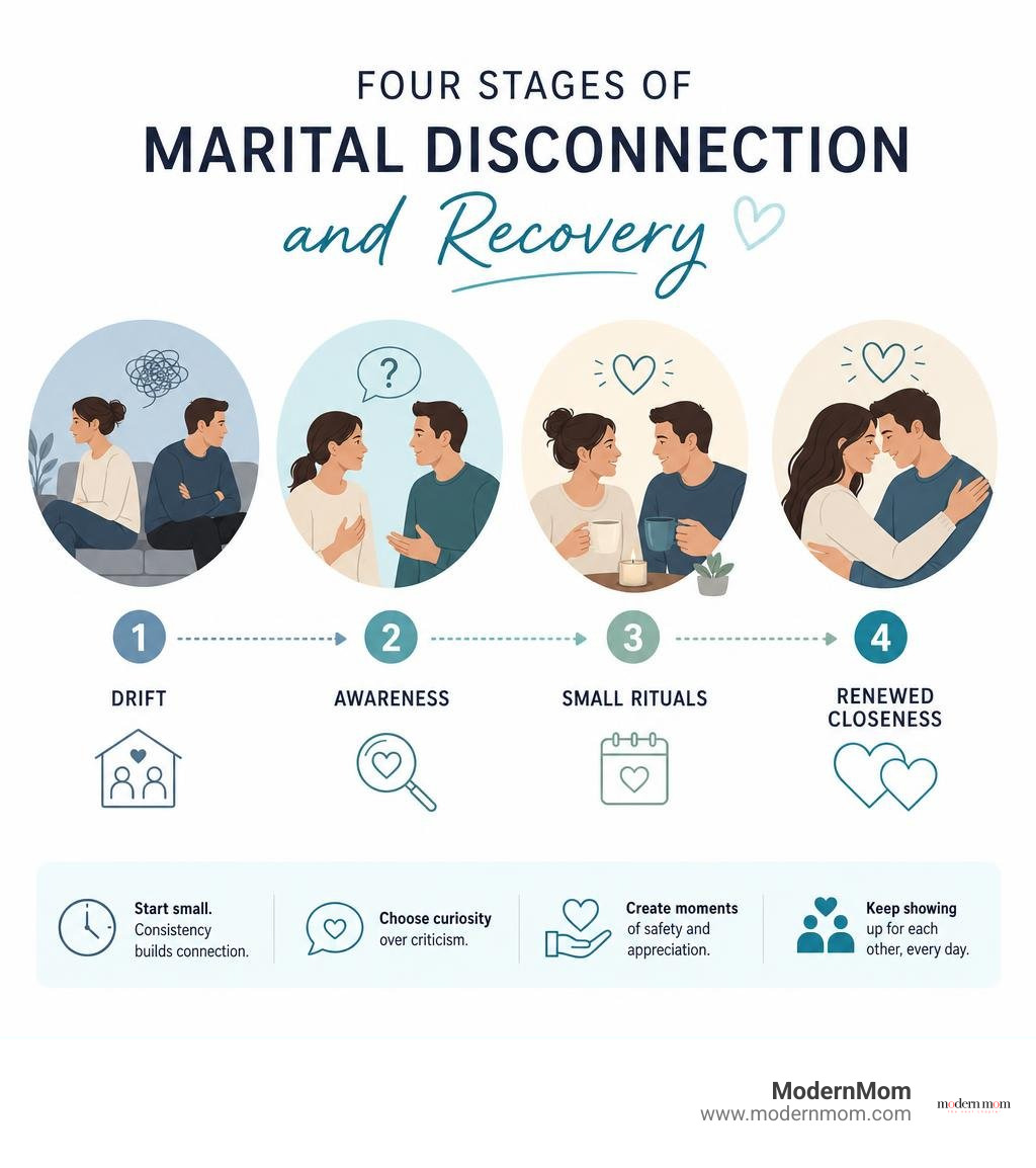 Four stages of marital disconnection and recovery: drift, awareness, small rituals, renewed closeness infographic Four stages of marital disconnection and recovery: drift, awareness, small rituals, renewed closeness infographic