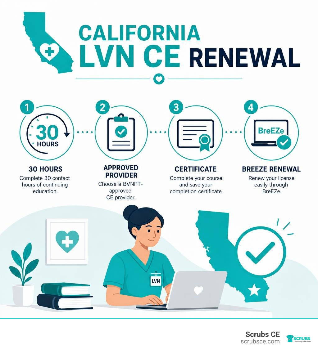 California LVN CE renewal: 30 hours, approved provider, certificate, BreEZe renewal infographic California LVN CE renewal: 30 hours, approved provider, certificate, BreEZe renewal infographic