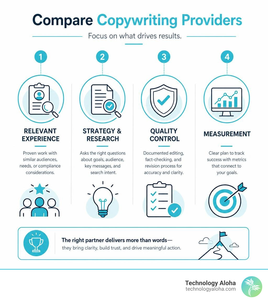 Infographic comparing copywriting providers by experience, strategy, quality control, and measurement infographic