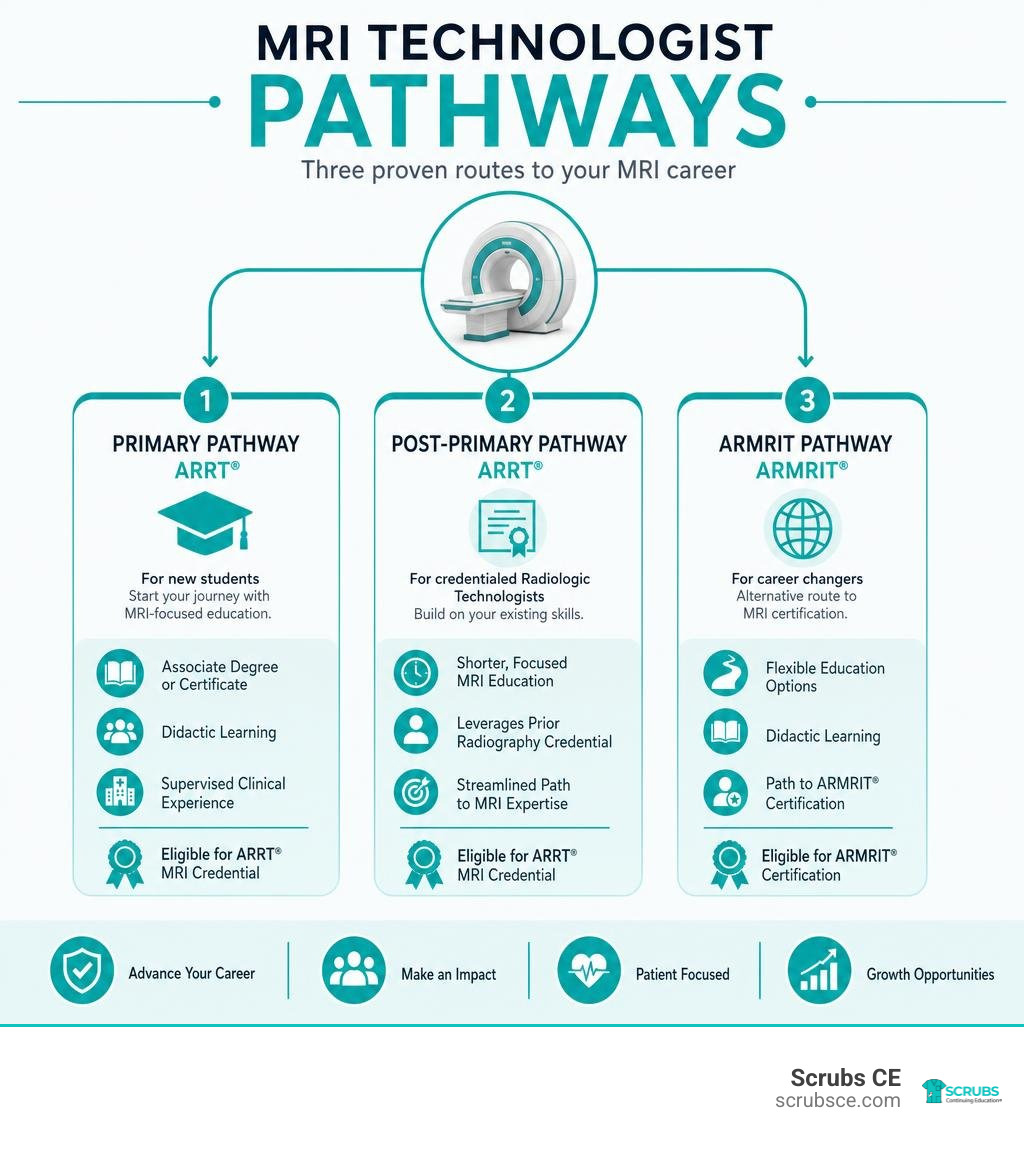 MRI technologist pathways: primary ARRT®, post-primary ARRT®, and ARMRIT routes infographic MRI technologist pathways: primary ARRT®, post-primary ARRT®, and ARMRIT routes infographic