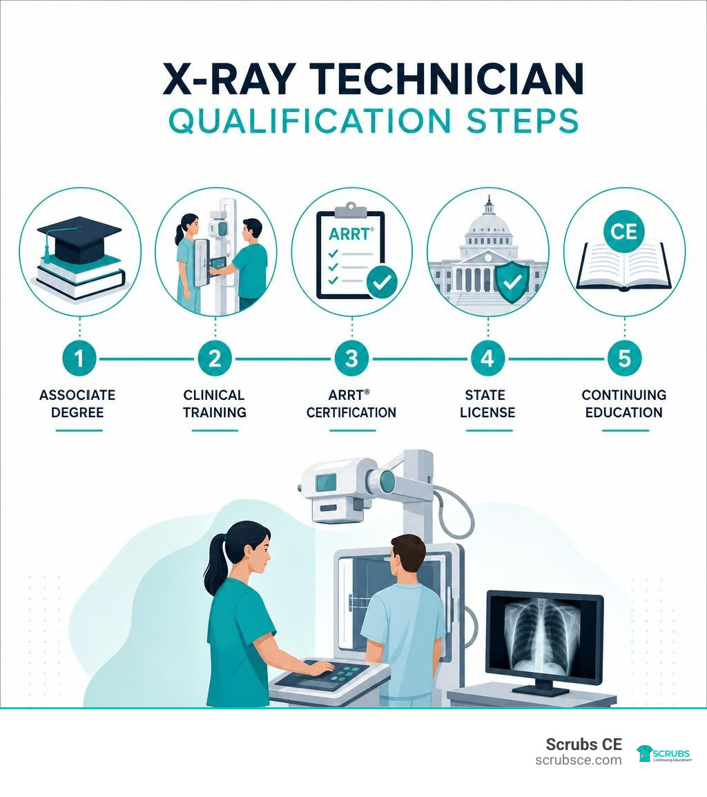 X ray technician qualification steps: degree, clinical training, ARRT® certification, state license, CE infographic X ray technician qualification steps: degree, clinical training, ARRT® certification, state license, CE infographic