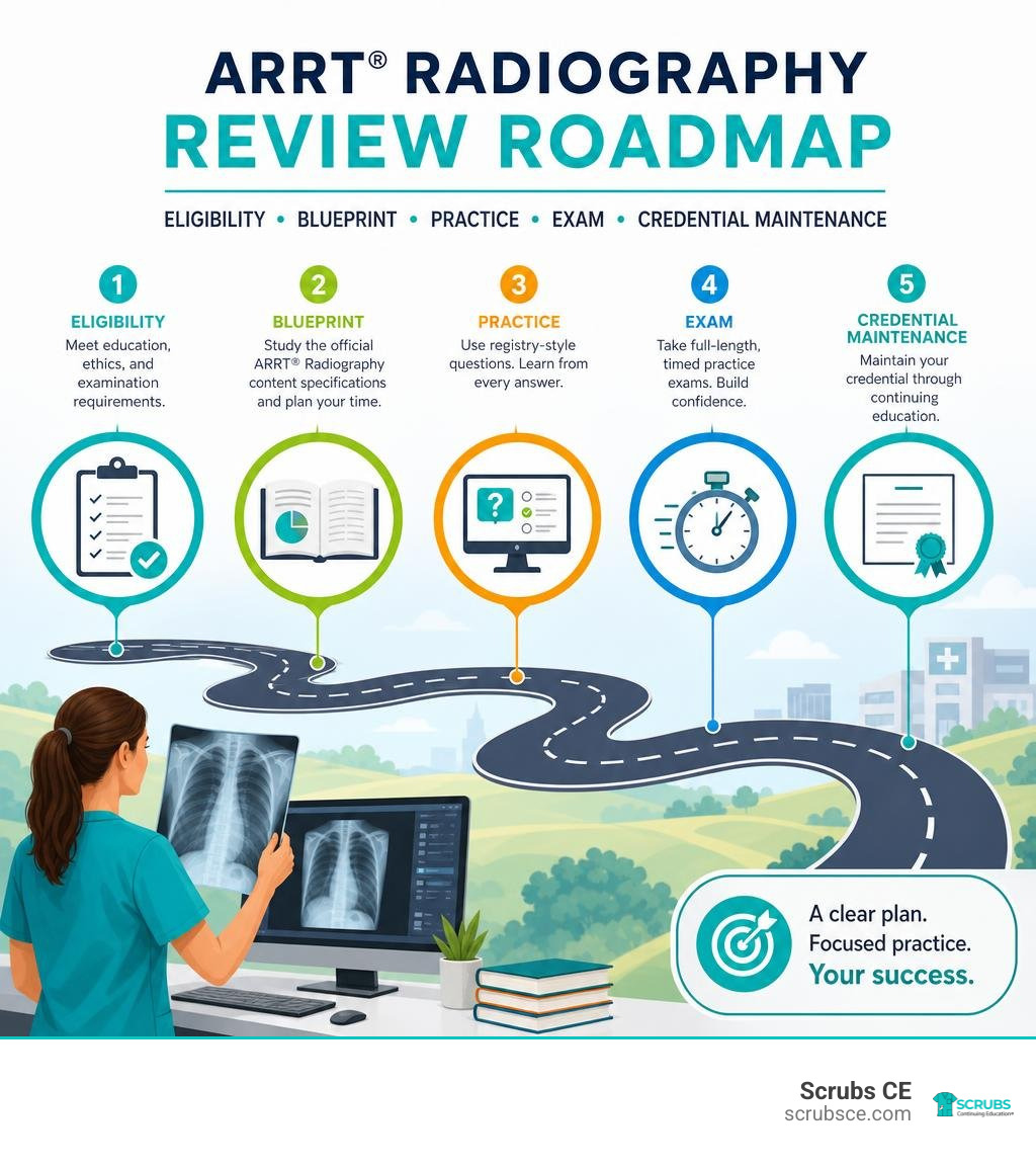 ARRT® Radiography review roadmap: eligibility, blueprint, practice, exam, credential maintenance infographic ARRT® Radiography review roadmap: eligibility, blueprint, practice, exam, credential maintenance infographic