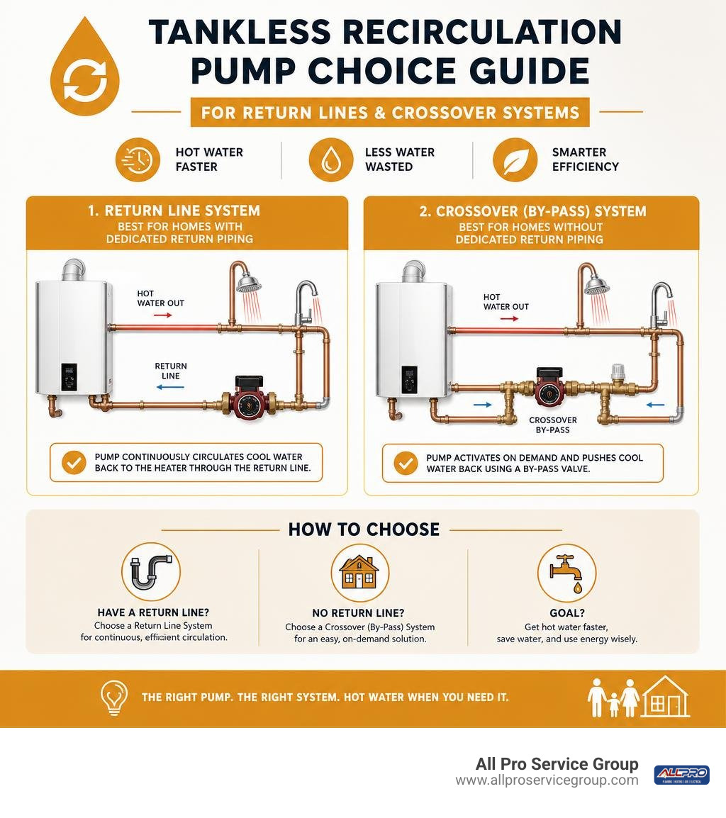 Tankless recirculation pump choice guide for return lines and crossover systems infographic Tankless recirculation pump choice guide for return lines and crossover systems infographic