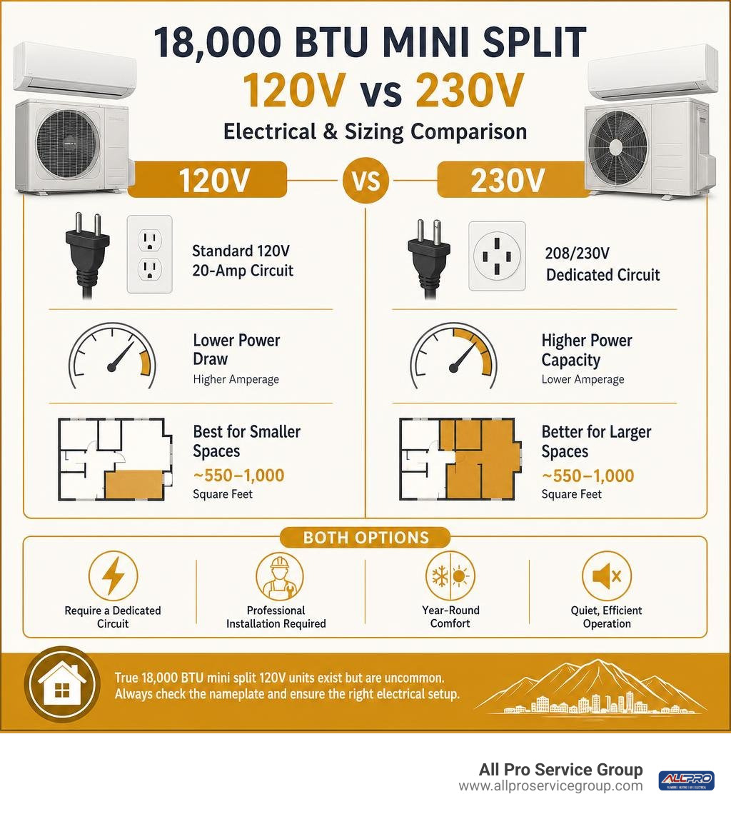 120V versus 230V mini split electrical and sizing comparison infographic 120V versus 230V mini split electrical and sizing comparison infographic