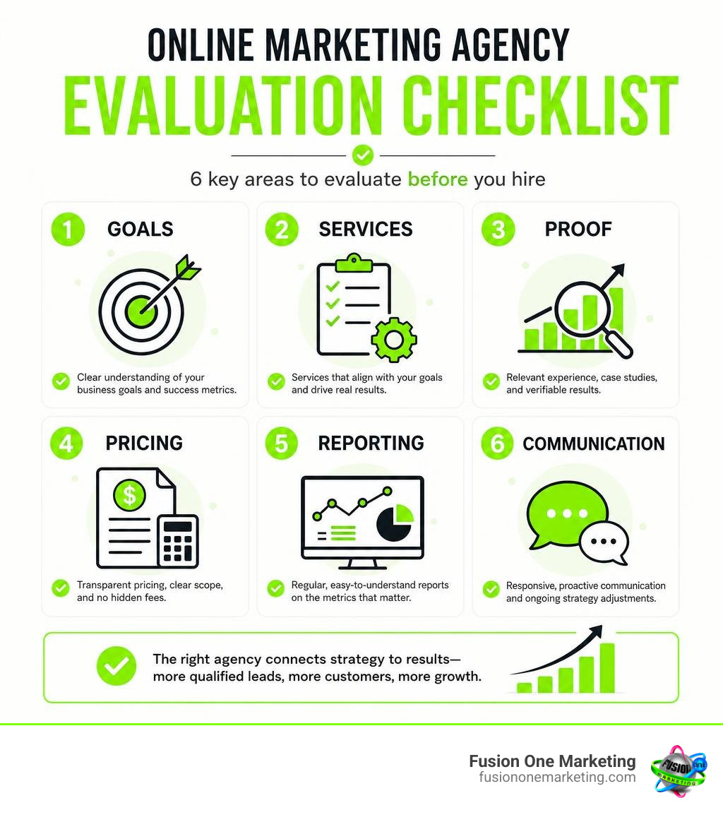 Online marketing agency evaluation checklist: goals, services, proof, pricing, reporting, communication infographic