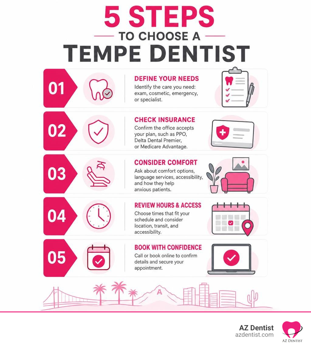 Steps to choose a Tempe dentist: needs, insurance, comfort, hours, and booking infographic Steps to choose a Tempe dentist: needs, insurance, comfort, hours, and booking infographic