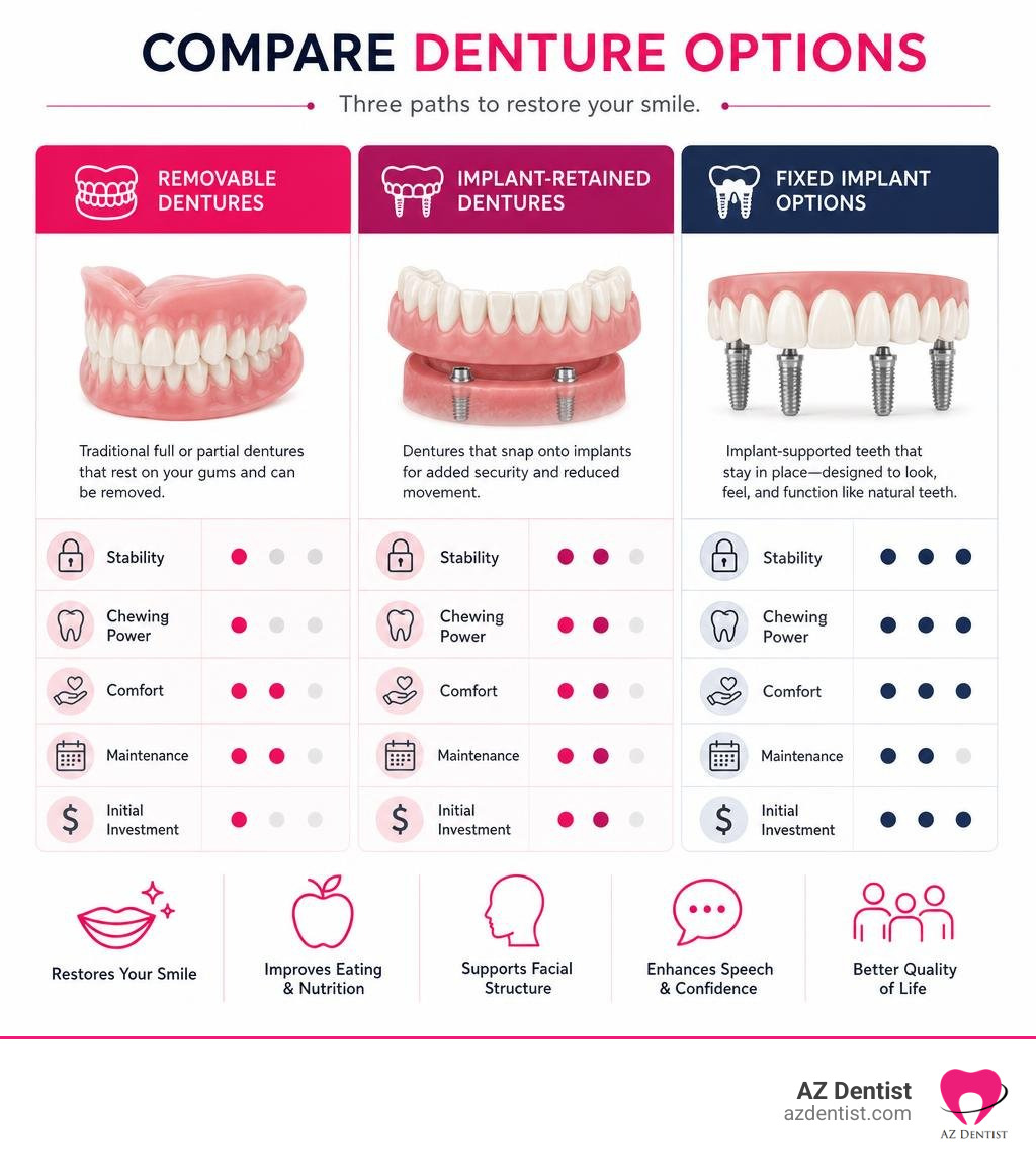 Comparison of removable dentures, implant-retained dentures, and fixed implant options infographic