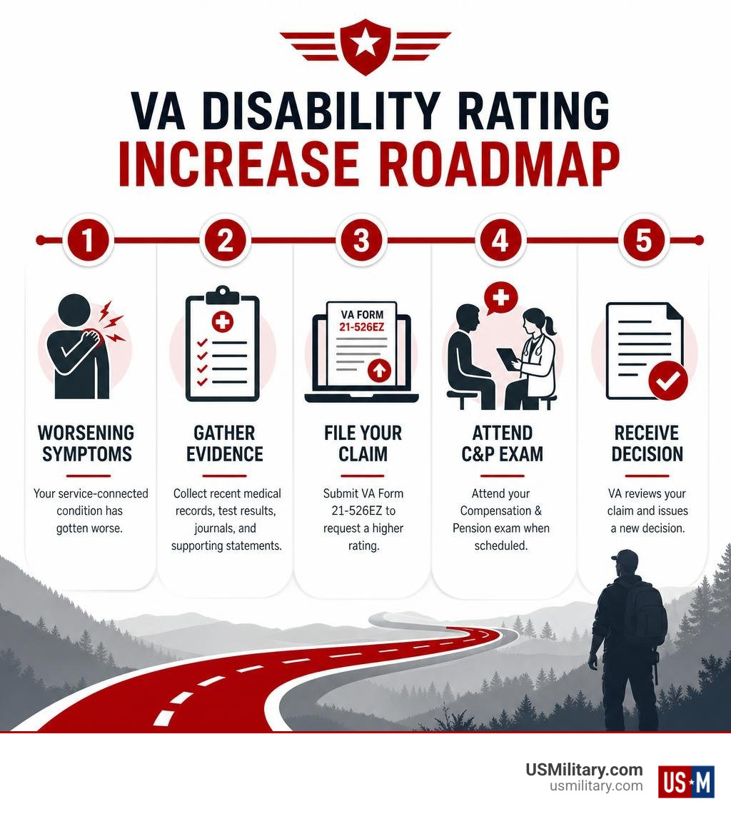 VA disability rating increase roadmap: worsening symptoms, evidence, claim, C&P exam, decision infographic VA disability rating increase roadmap: worsening symptoms, evidence, claim, C&P exam, decision infographic