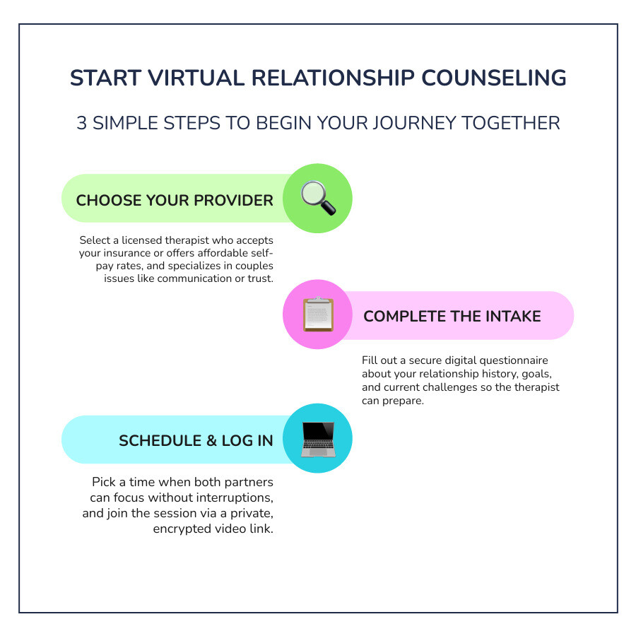 Steps for starting virtual relationship counseling infographic
