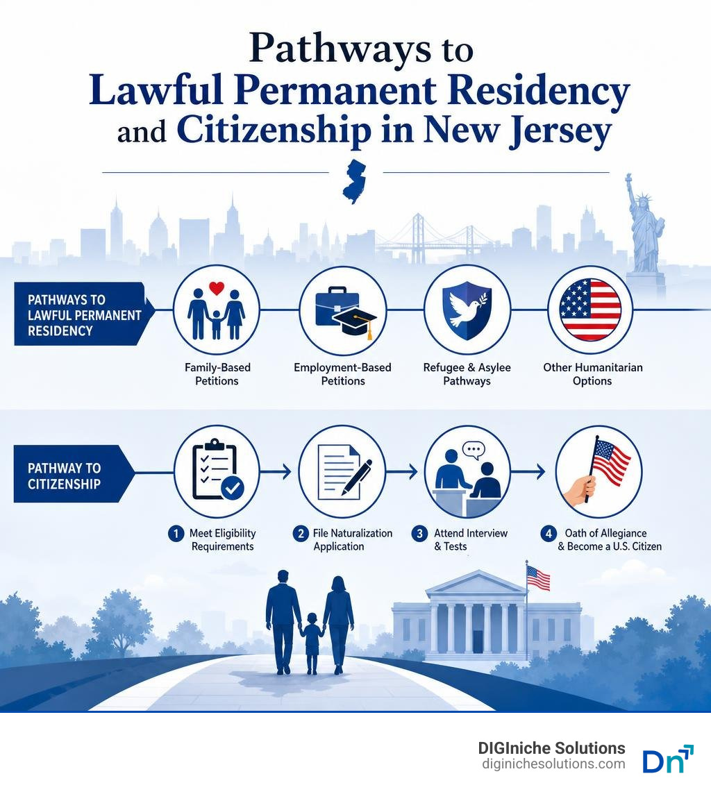 Pathways to lawful permanent residency and citizenship in New Jersey infographic